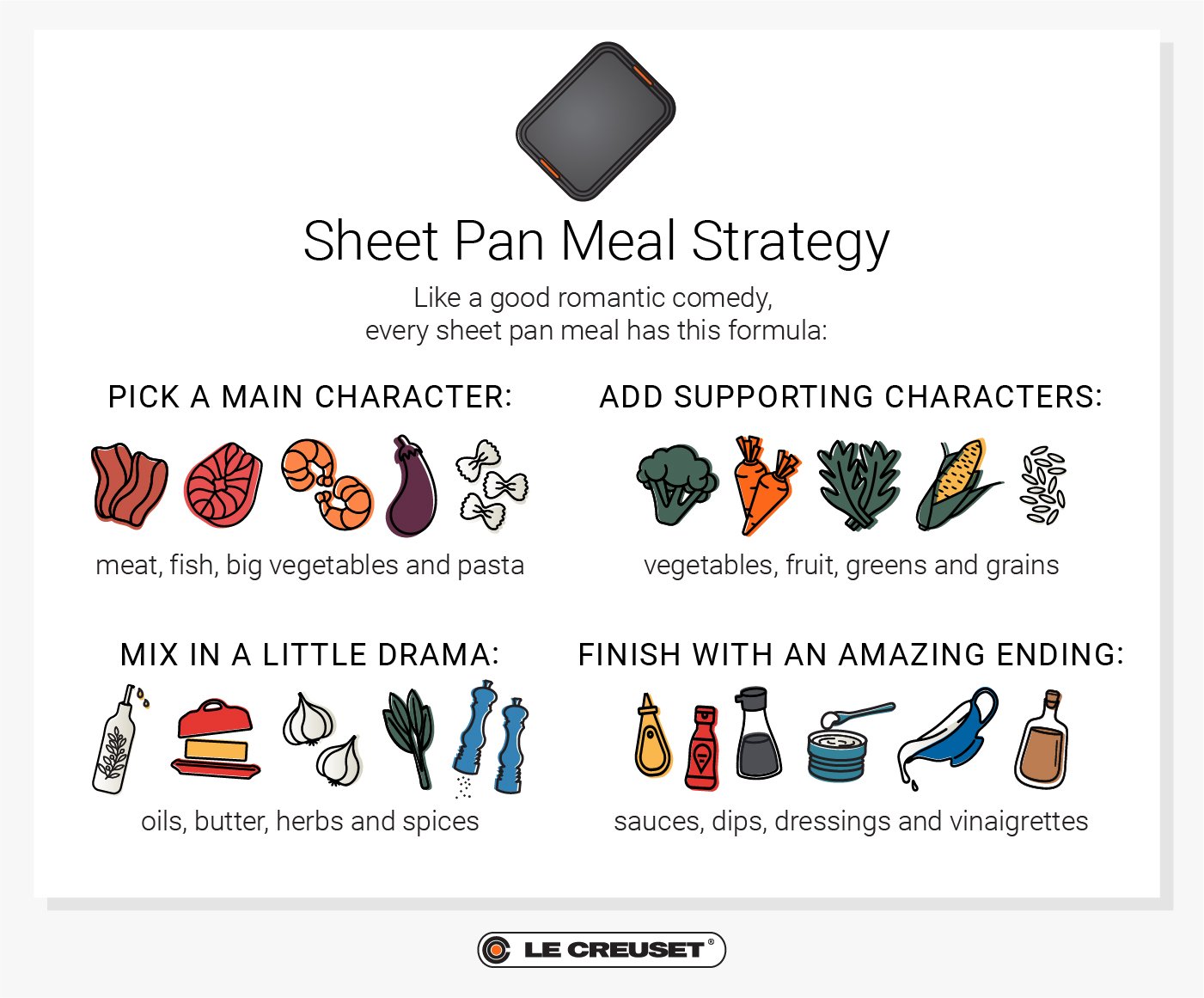 infographic displaying the components of a sheet pan meal as described above in this blog post