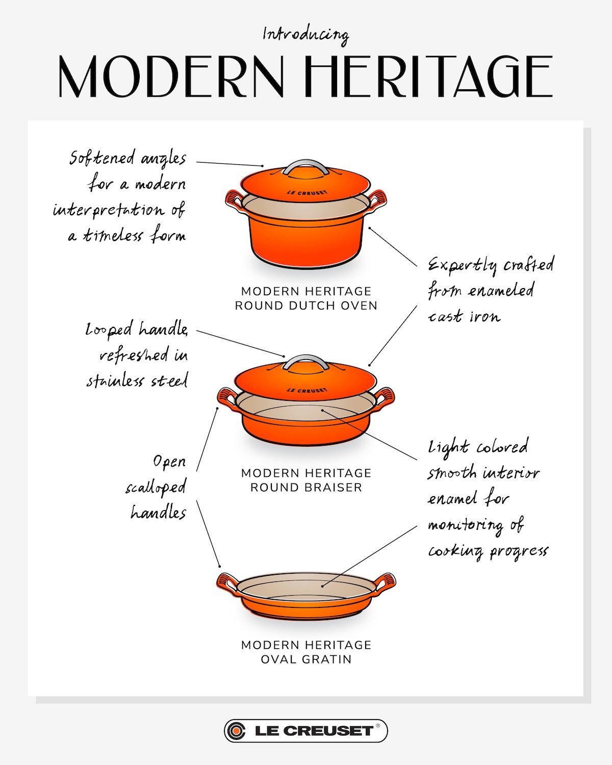 infographic showing features of the collection